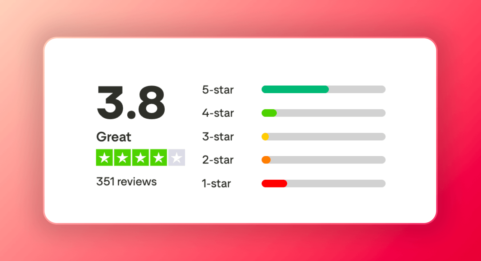 Screenshot of reviews on Trustpilot for Candy AI