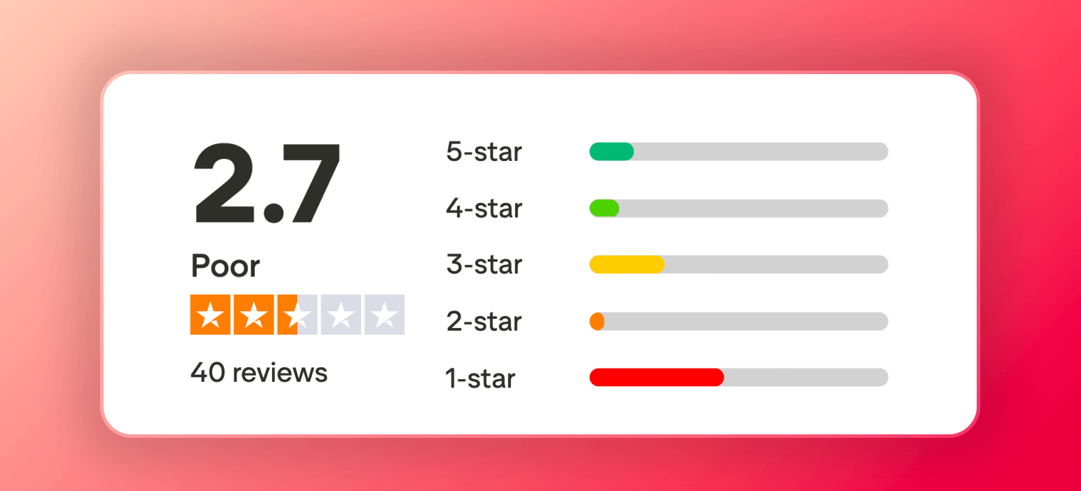 Screenshot of the Trustpilot review profile for Get Honey AI